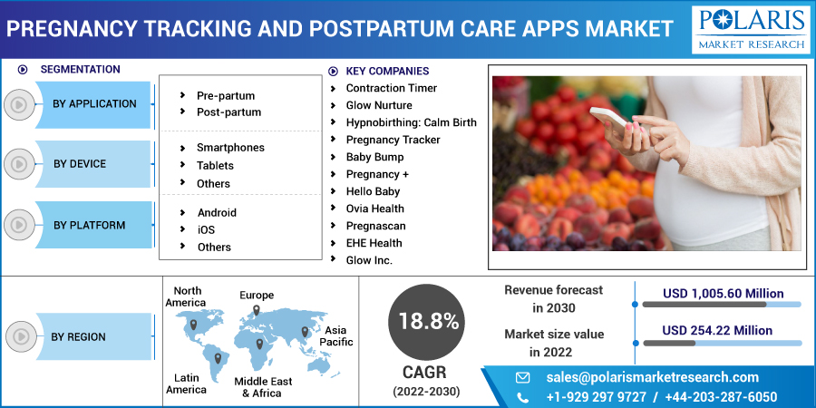 Pregnancy Tracking and Postpartum Care Apps Market